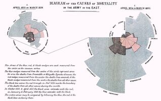 Diagramme des causes de mortalité au sein de l'armée en Orient